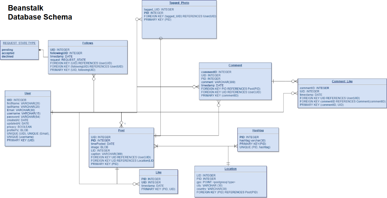 Database tables used in our backend